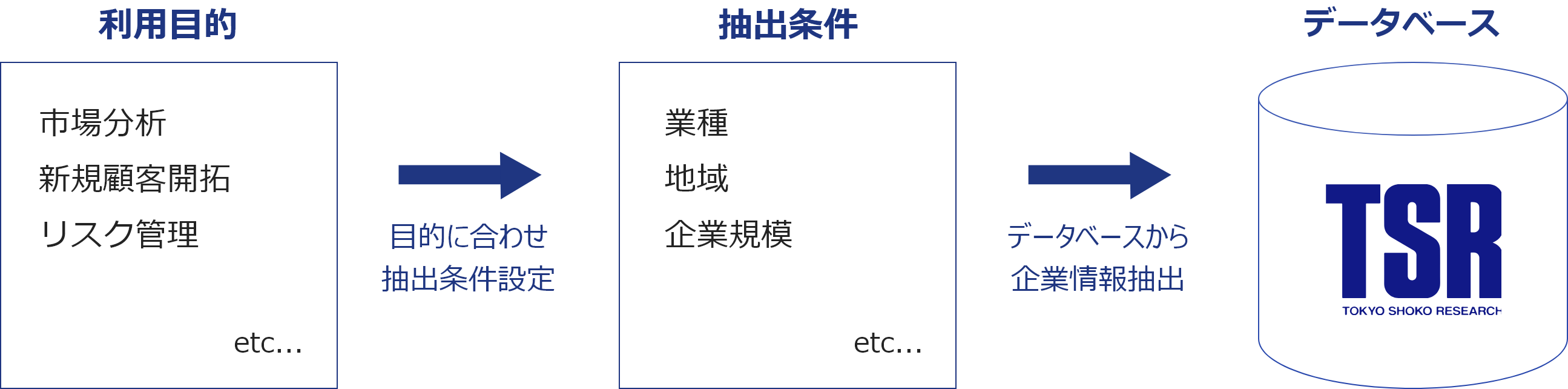 TSR企業情報ファイルで使っている利用目的・抽出条件・データベースイメージ