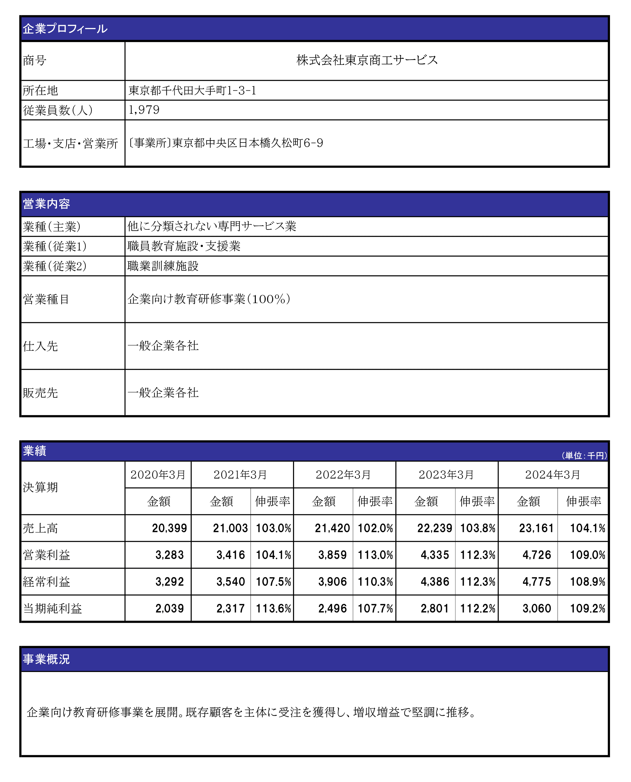 「企業プロファイル」「営業内容」「業績」「事業概況」