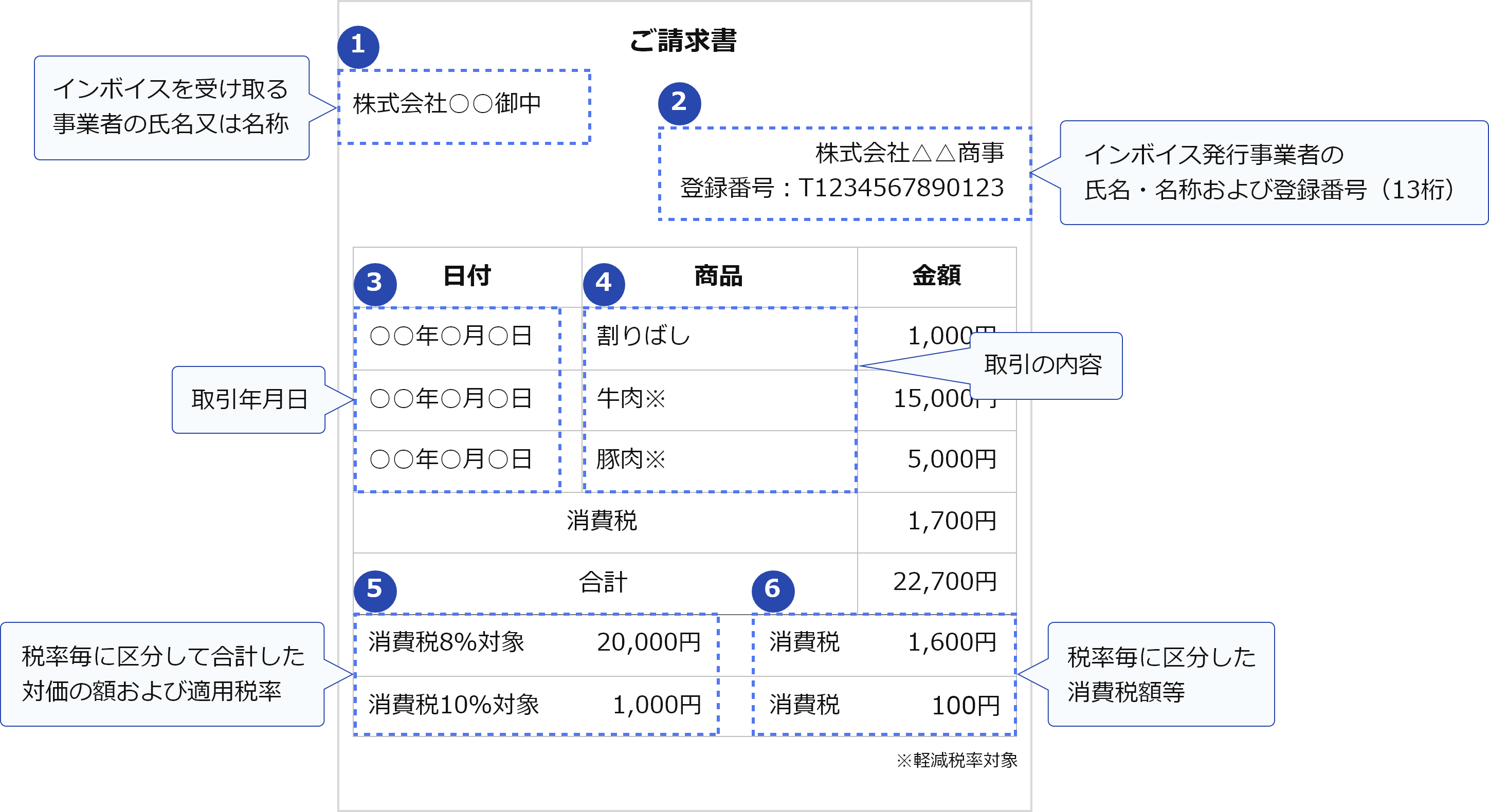 インボイスの書式