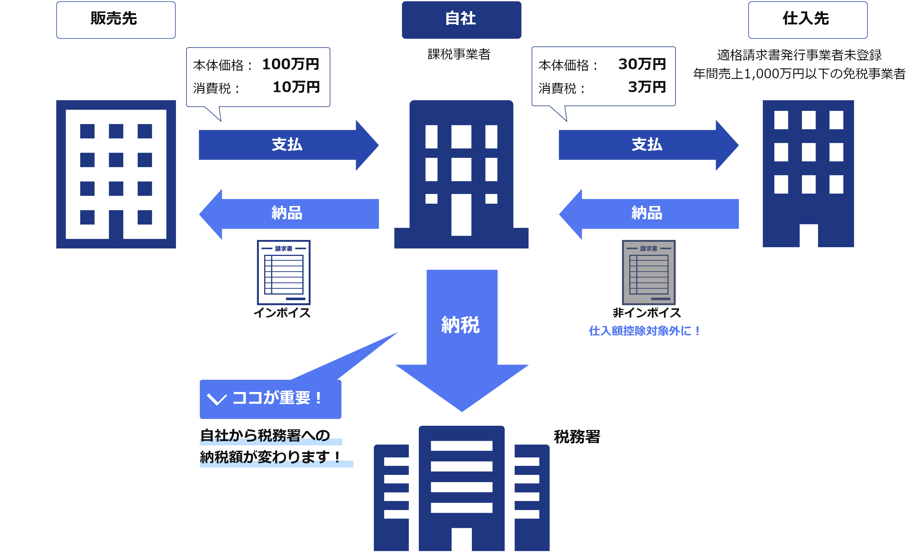 自社が100万円の商品を販売し、仕入れで30万円を支払っている場合