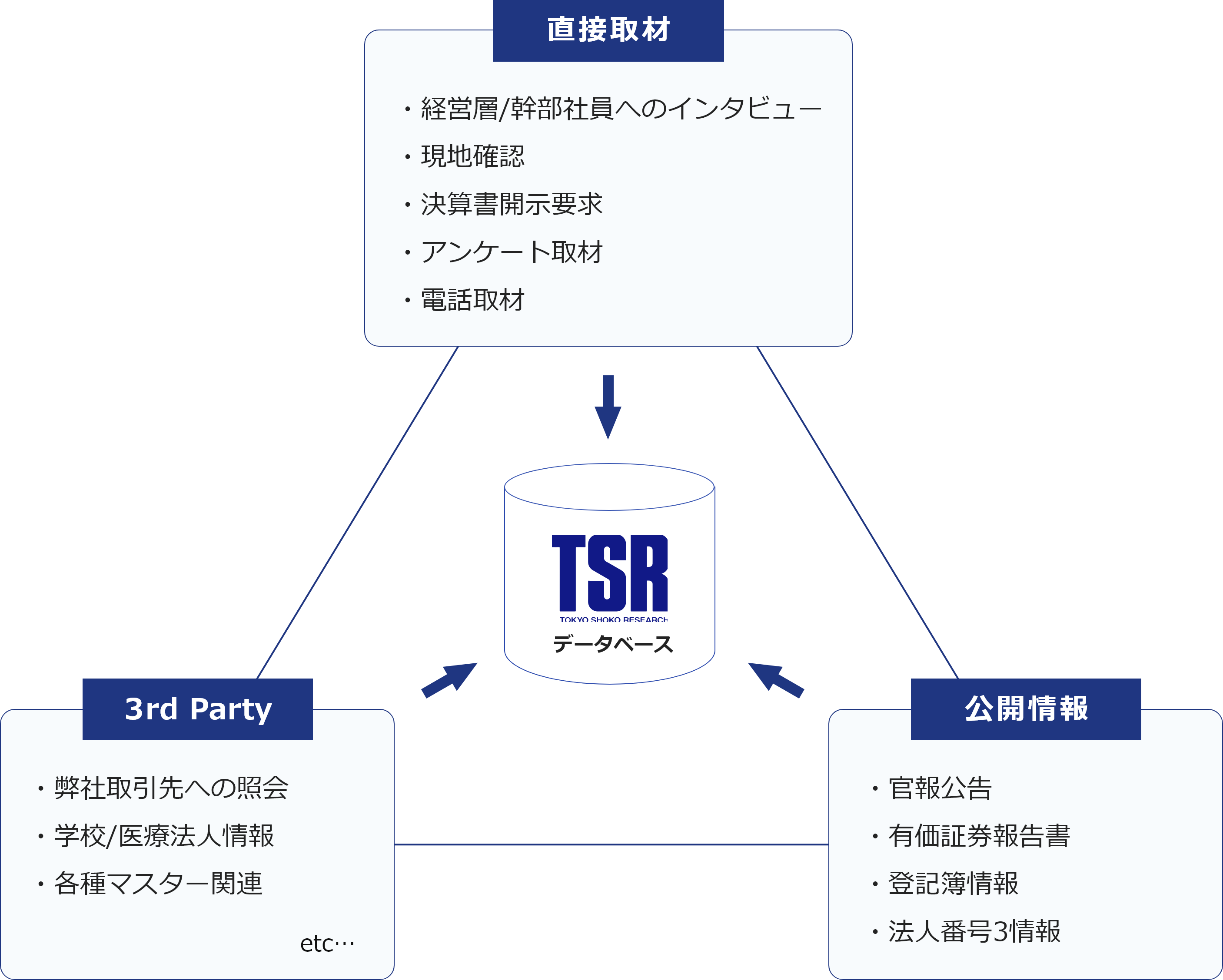 データ収集プロセスイメージ