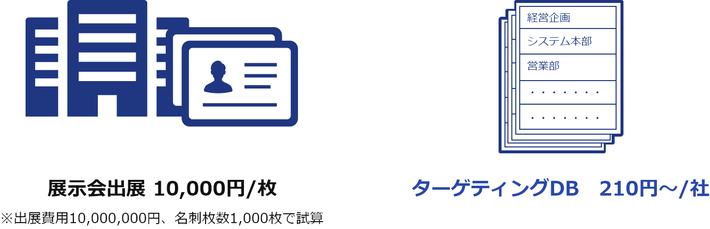 展示会出展とターゲティングDBのリード単価比較