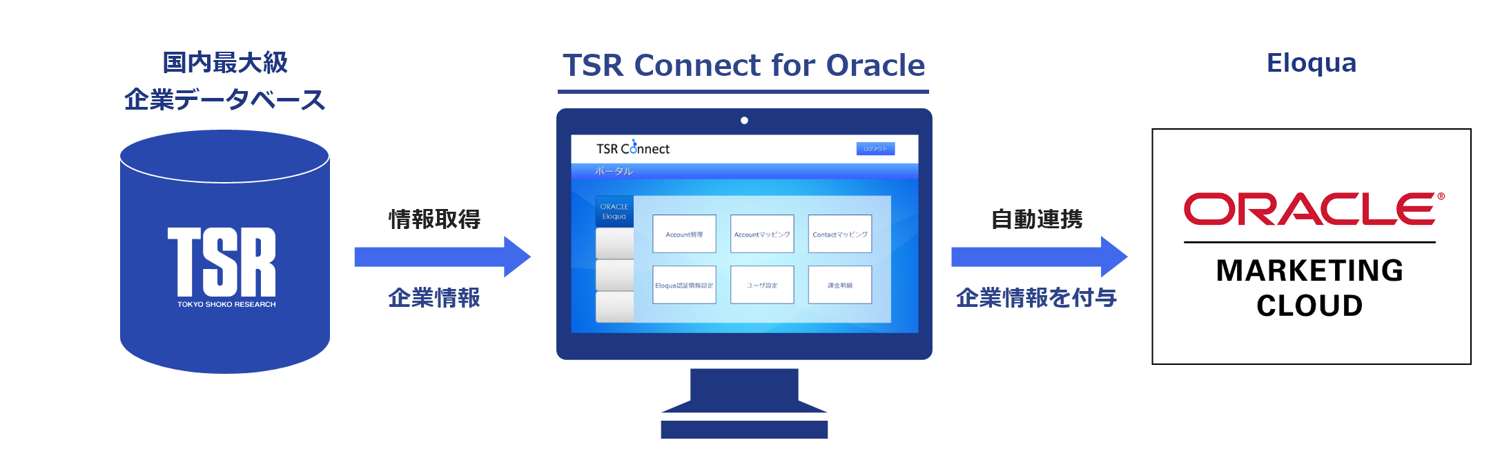 Eloqua（Oracle Marketing Cloud）向け企業情報取得アプリケーション（TSR Connect for Oracle）