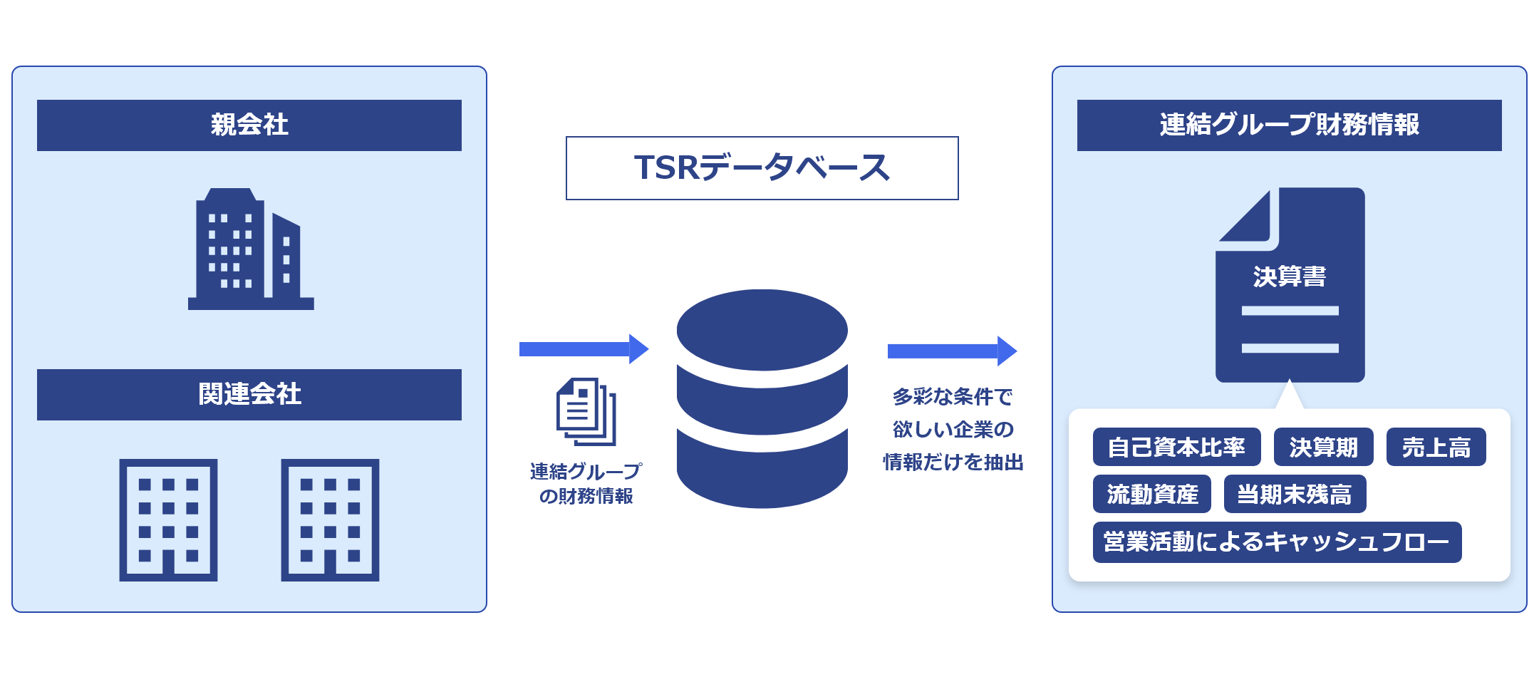 連結グループの財務情報を収録したデータベース