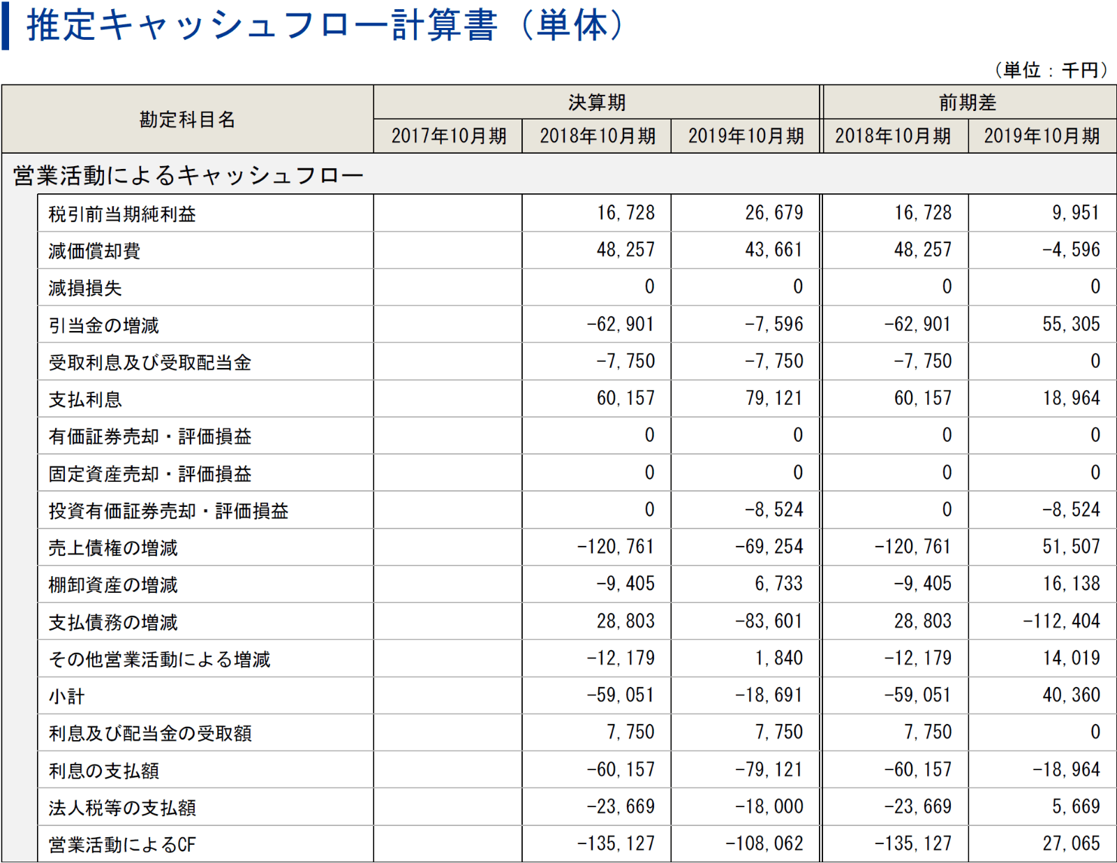 推定キャッシュフロー計算書