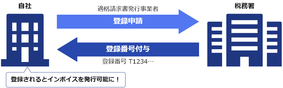 インボイス制度とは？