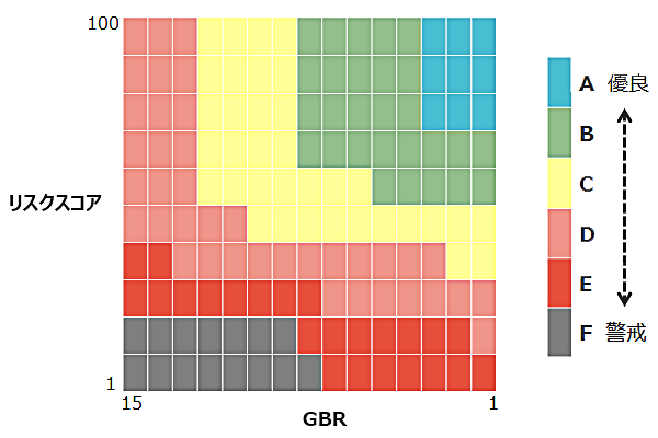 リスク格付けへの変換イメージ
