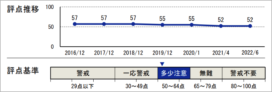 評点推移