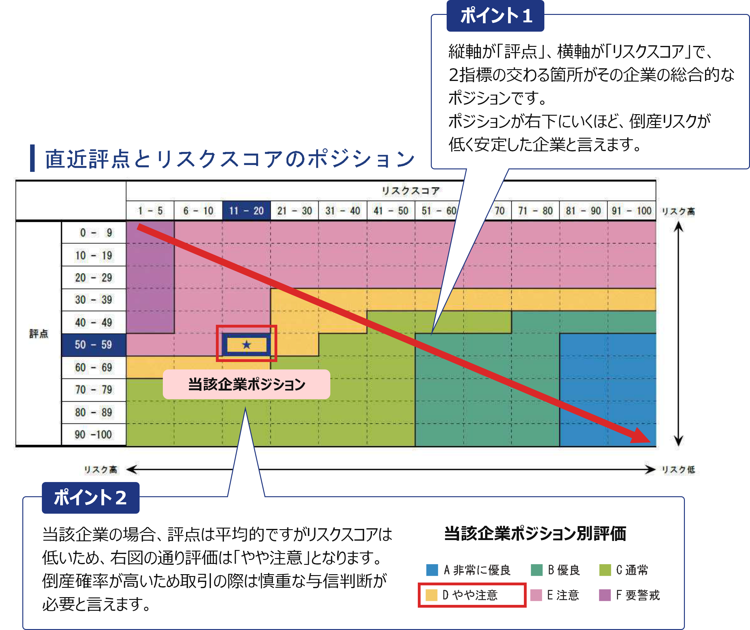 直近評点とリスクスコアのポジションの記載例と見方